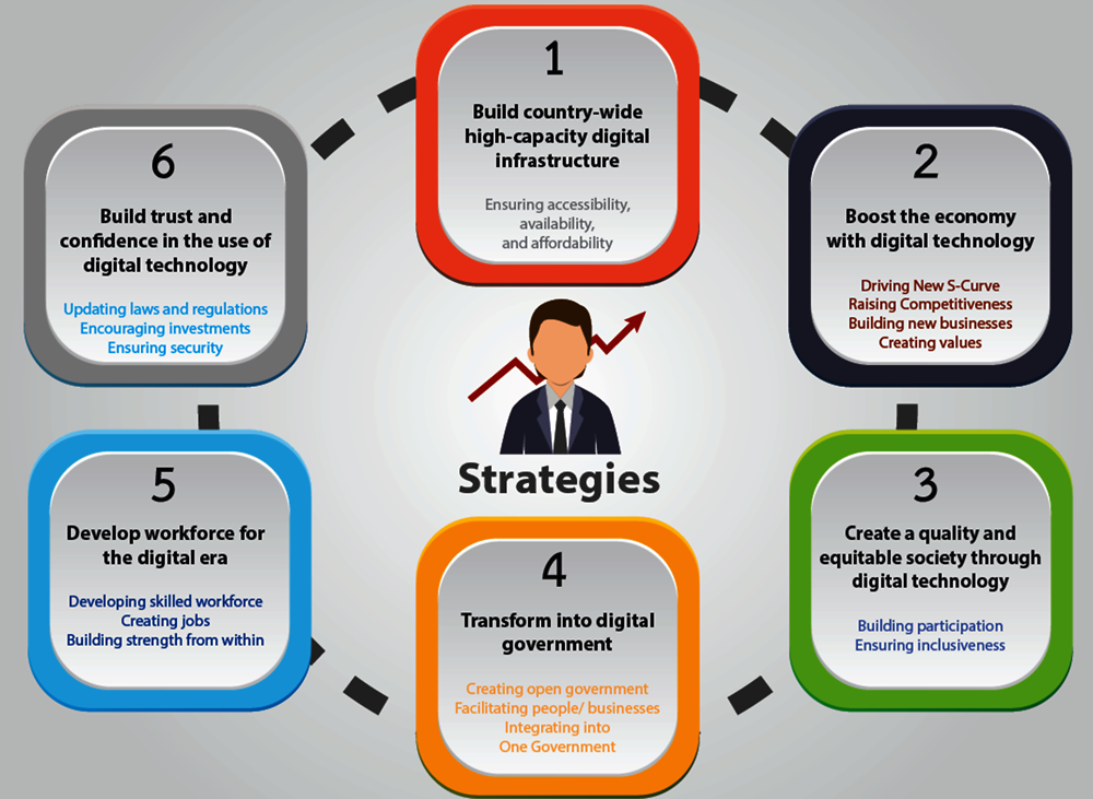 Figure 2.3. Digital Thailand – Six core strategies