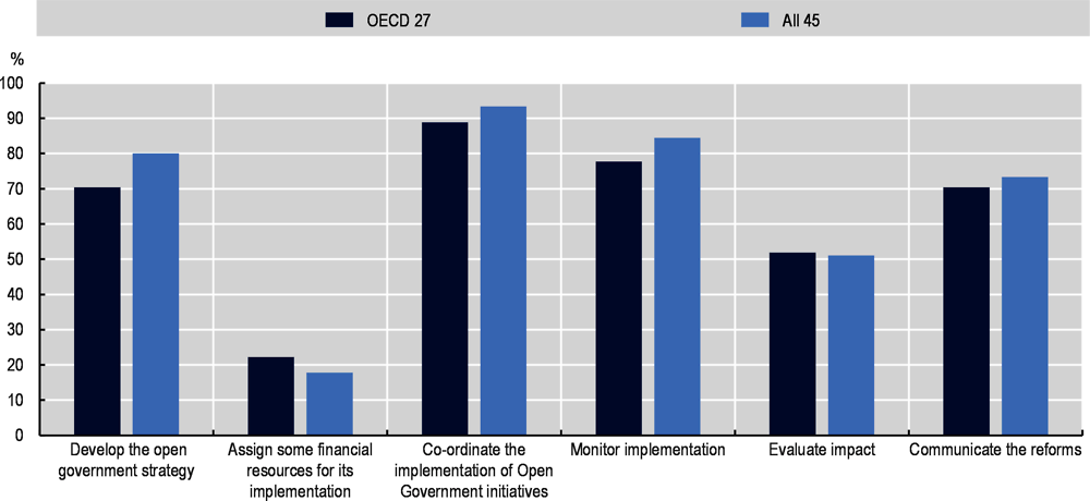 Figure 2.5. Responsibilities of offices in charge of open government