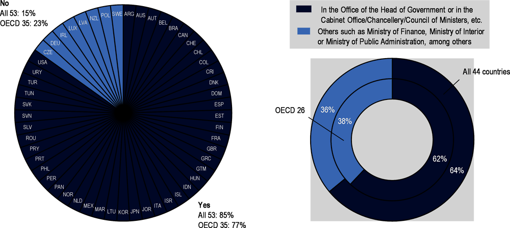 Figure 2.6. Existence and location of a dedicated office responsible for the horizontal co-ordination of open government initiatives in OECD countries