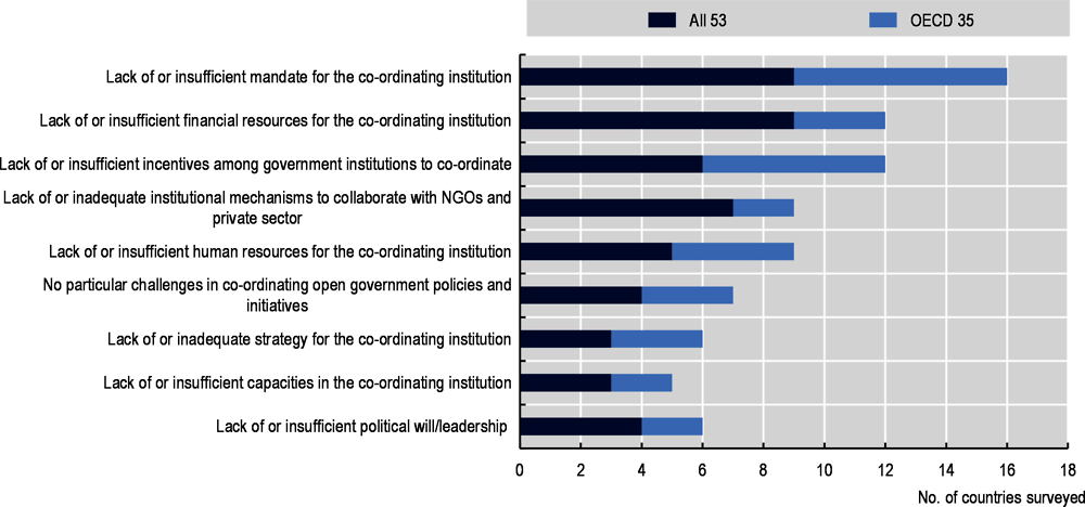 Figure 2.8. Challenges in co-ordinating open government initiatives