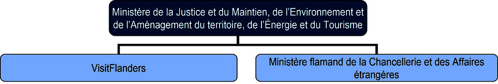 Flandre : organigramme des organismes de tourisme