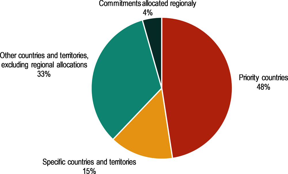 Figure 2. Priority countries represent 48% of allocable bilateral development ODA 