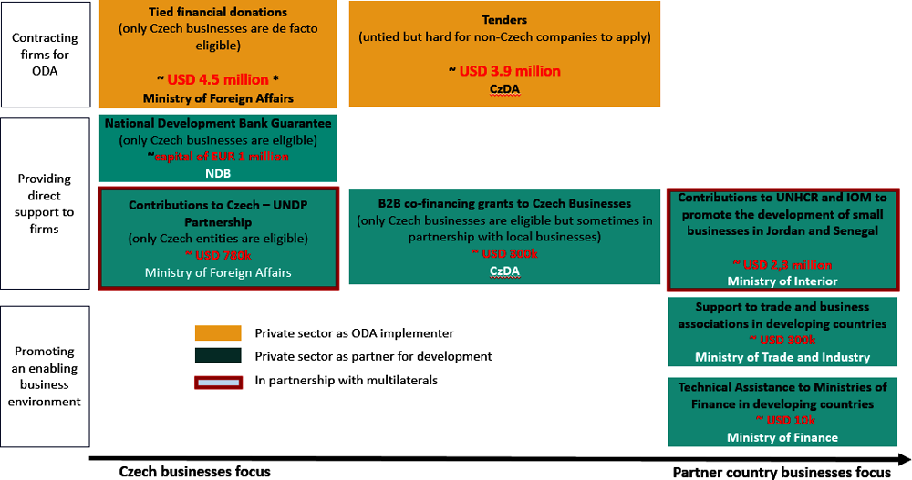 Figure 5. Private sector actors are primarily engaged as ODA implementers, but several other instruments have been developed 