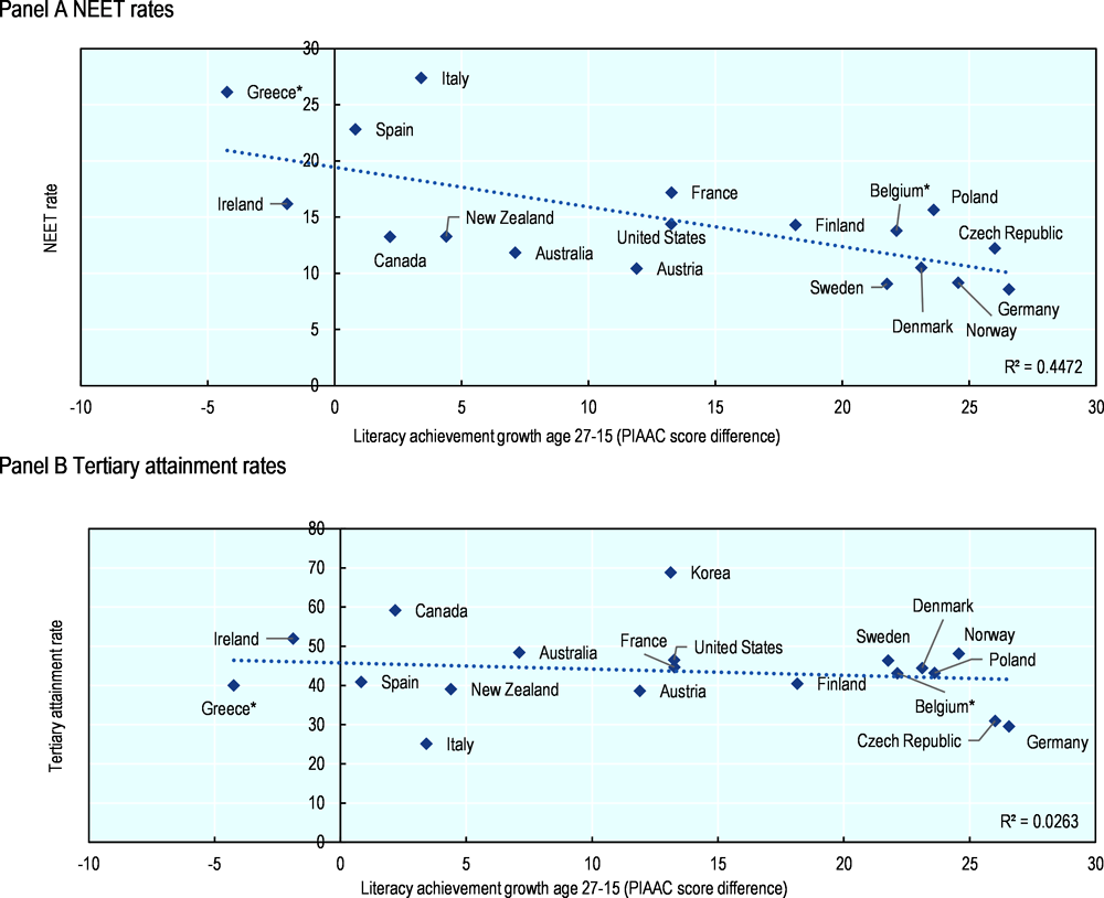 Figure 3.11. Country-level associations between literacy achievement growth, NEET rates and tertiary attainment rates