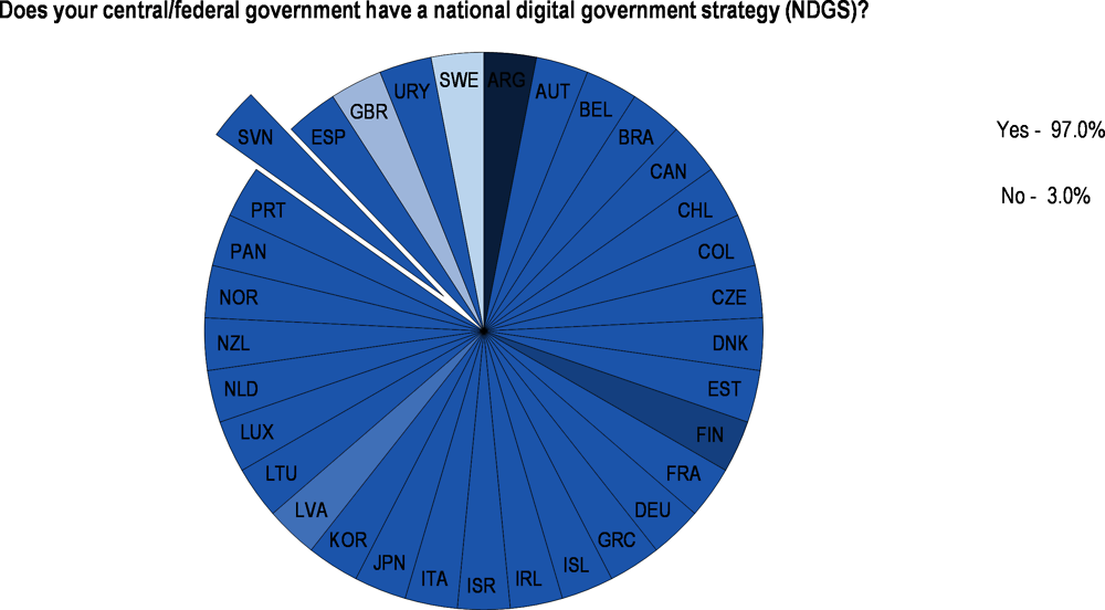 Figure 2.2. Existence of a national digital government strategy in OECD countries