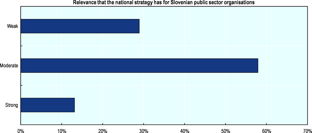 Figure 2.4. Relevance of national digital government strategy to Slovenian public sector organisations