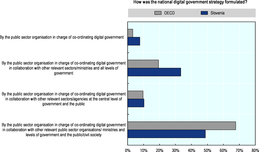 Figure 2.5. Development model of the national digital government strategies in OECD countries and Slovenia