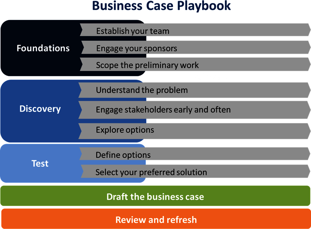 Figure 2.6. Business case playbook - plays