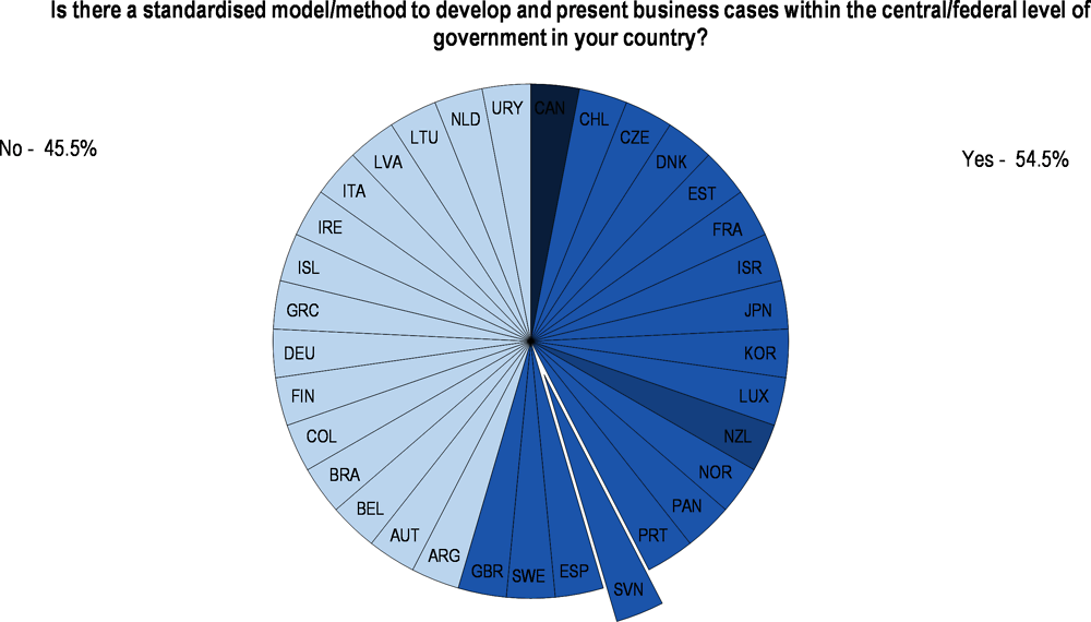 Figure 2.7. Use of business cases in OECD countries