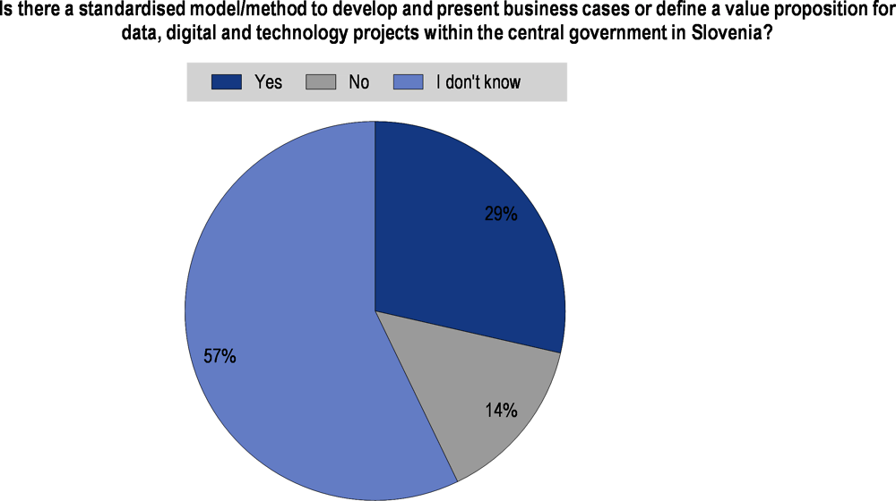 Figure 2.8. Existence of business cases in Slovenia