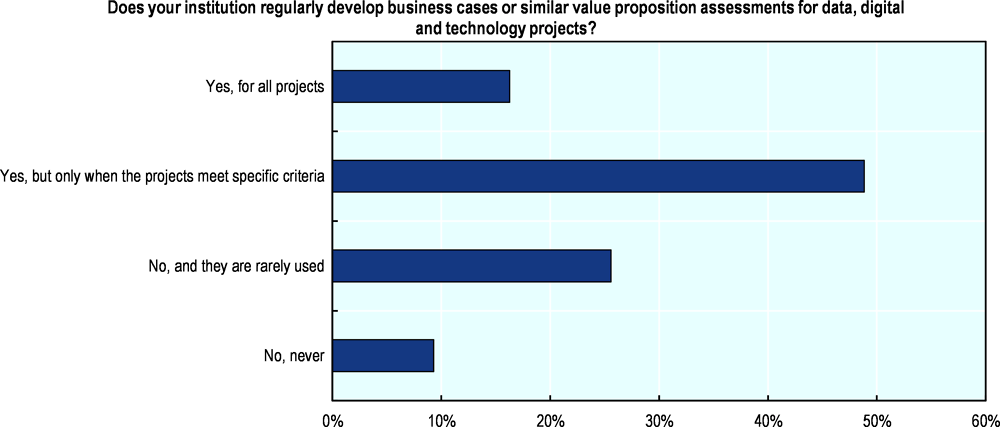 Figure 2.9. Use of business cases by public sector organisations in Slovenia