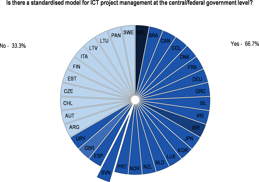 Figure 2.10. Existence of a standardised model for ICT project management in OECD countries