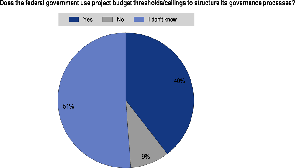 Figure 2.16. Budget threshold for digital government investments in Slovenia