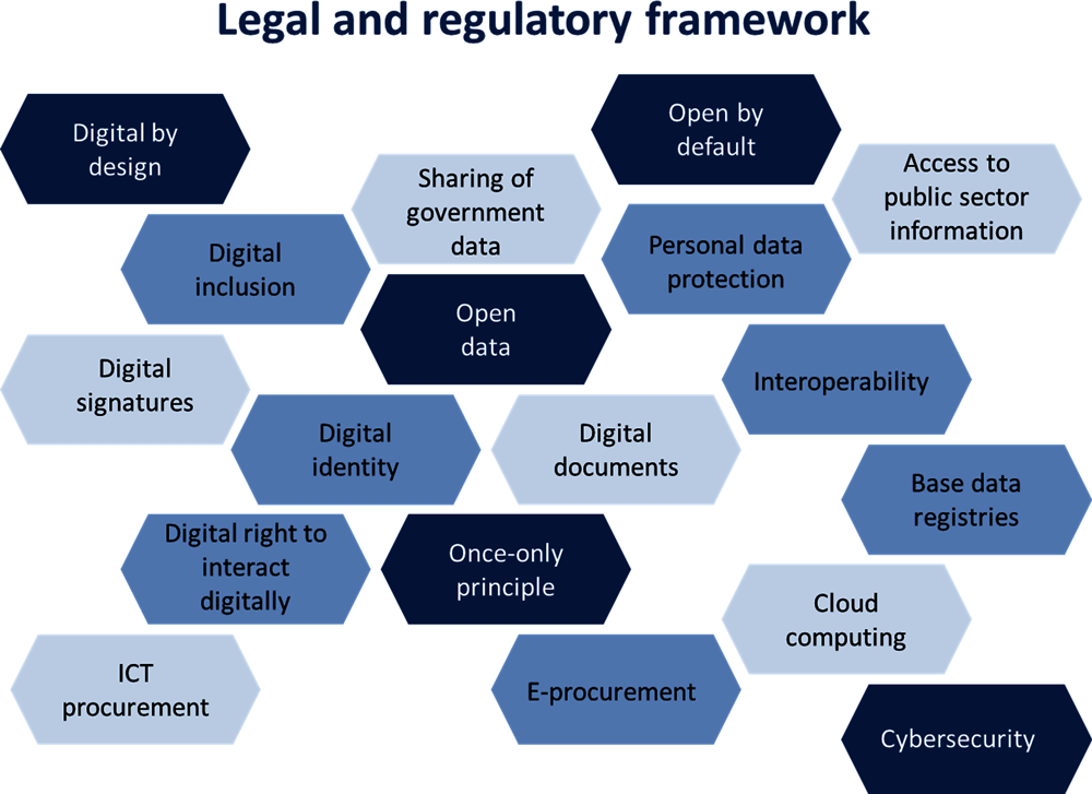 Figure 2.17. Legal and regulatory framework