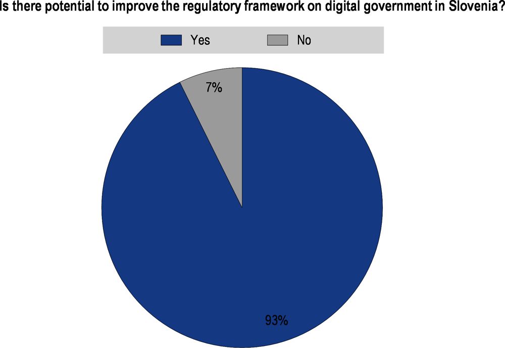 Figure 2.20. Potential to improve the regulatory framework in Slovenia