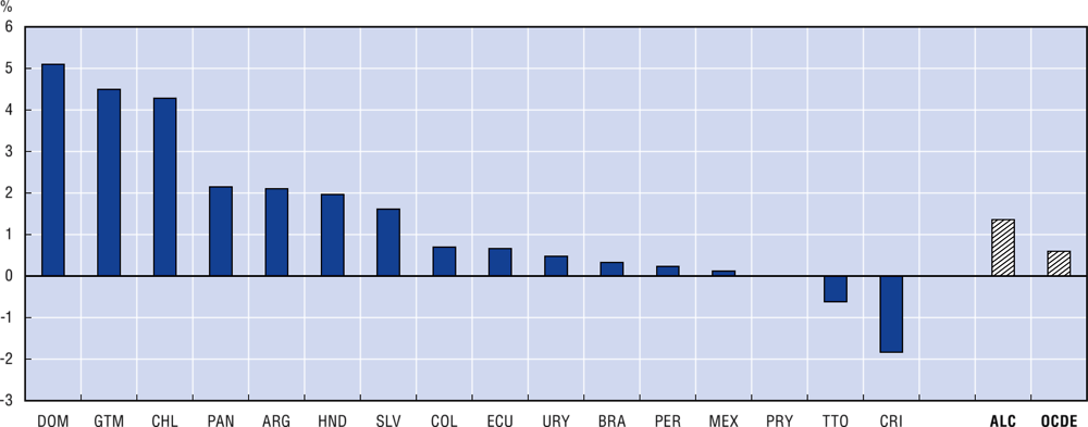 3.2. Tasa de crecimiento promedio anual del empleo en el sector público, 2011-2018