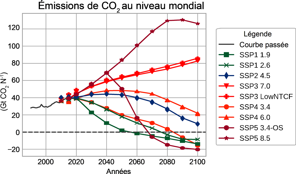 Graphique 2.4. Émissions mondiales de CO2 selon différentes combinaisons de scénarios RCP/SSP