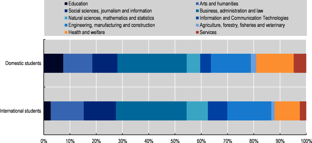 Figure 5.6. International students are overrepresented in natural sciences and ICT