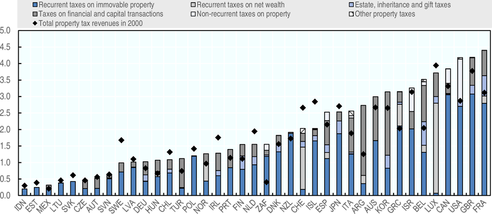Figure 3.27. Property tax revenues as a share of GDP in 2000 and 2017