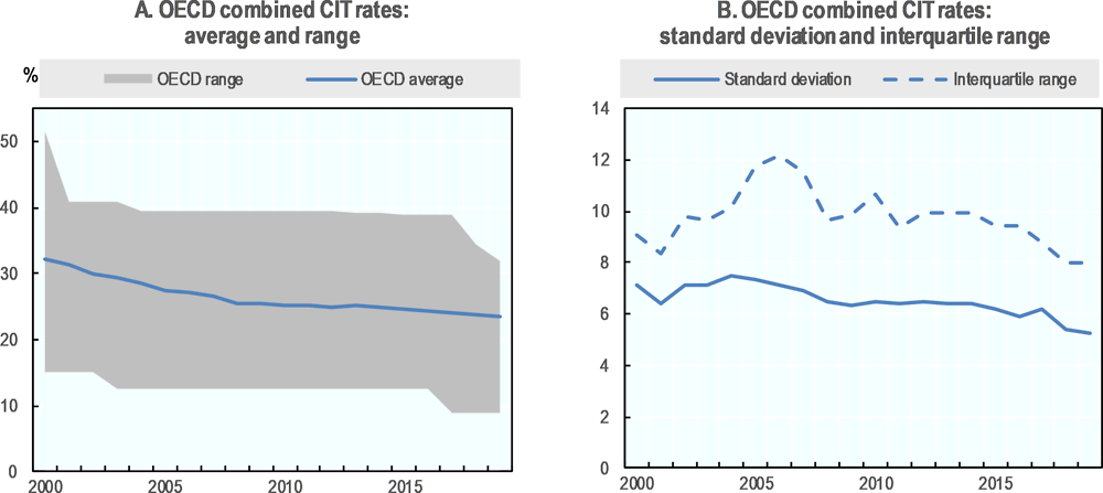 Figure 3.9. Evolution of the OECD average combined statutory CIT rate and dispersion of OECD CIT rates between 2000 and 2019