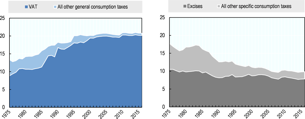 Figure 3.18. General consumption tax revenues (left panel) and specific consumption tax revenues (right panel) as a share of total tax revenues, OECD average from 1975 to 2016