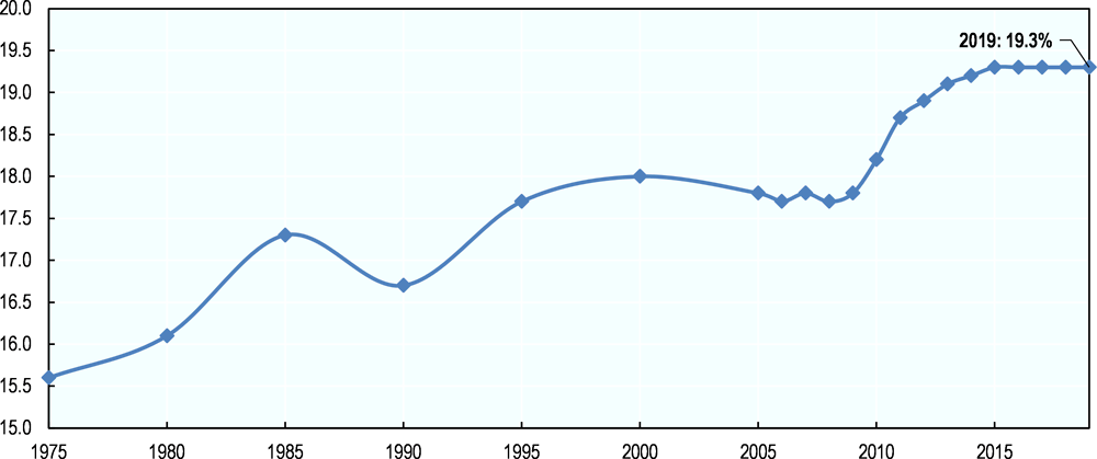 Figure 3.20. Evolution of the OECD average standard VAT rate from 1975 to 2019