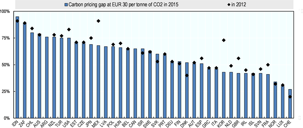 Figure 3.26. The carbon pricing gap at EUR 30 per tonne of CO2 by country in 2015