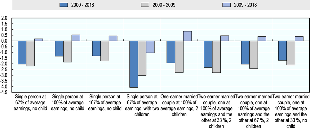 Figure 3.4. Changes in labour income tax wedges in OECD countries before and after the financial crisis by family type