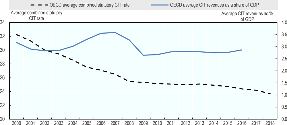 Figure 3.8. Evolution of the average combined statutory CIT rate and average CIT revenues in OECD countries since 2000