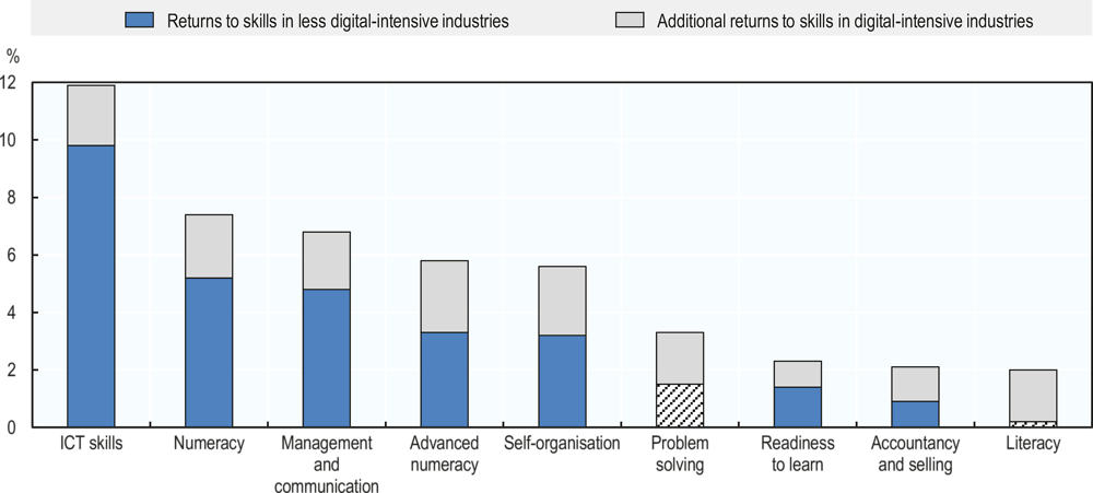 Figure 2.13. Labour market returns to skills in digital-intensive industries and in less digital-intensive ones