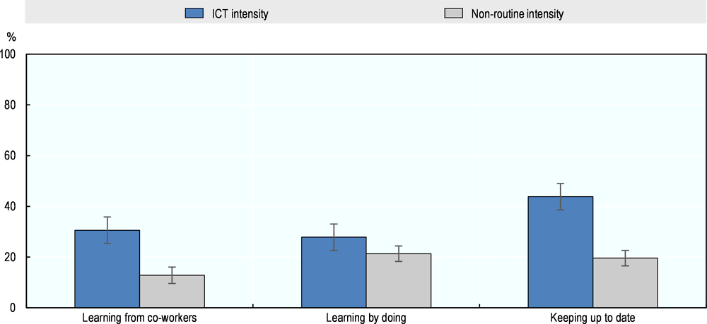 Figure 2.11. Relationship between likelihood of learning at work and digital exposure
