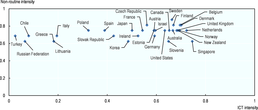 Figure 2.15. Countries’ exposure to digitalisation
