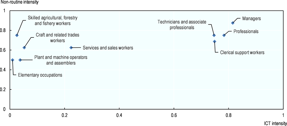 Figure 2.17. Occupations’ exposure to digitalisation 