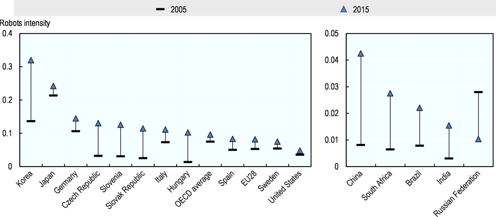 Figure 2.2. Top robot-intensive economies and BRICS