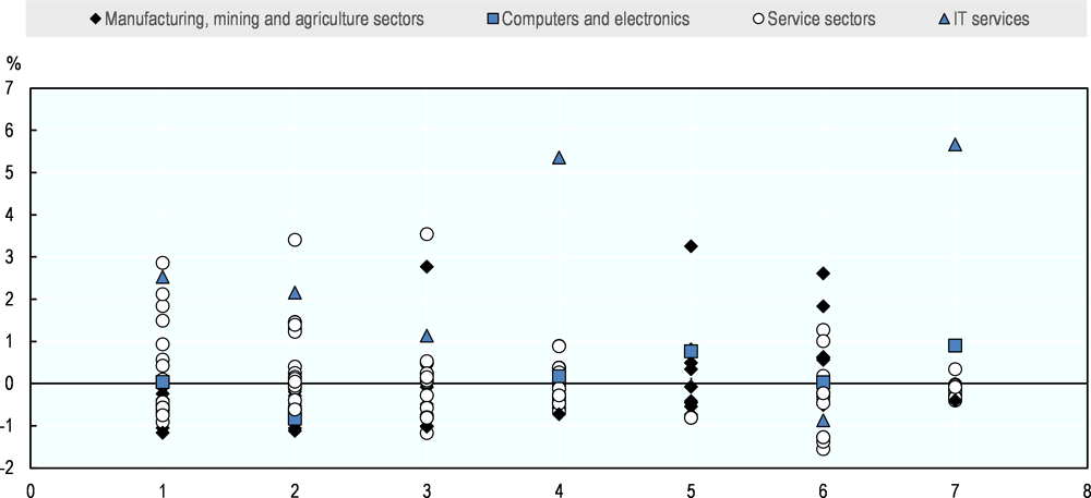 Figure 2.3. Dispersion of sectors in each considered dimension of digitalisation