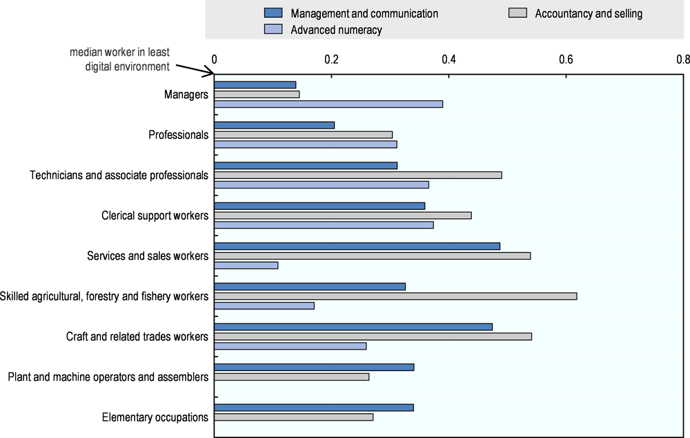 Figure 2.5. Job-related skill intensities and digital exposure