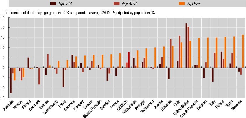 Figure 3.6. Excess mortality by age group, 2020