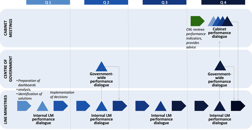 Figure 3.4. Proposed performance dialogue between the Line ministries, the CoG and the cabinet meetings
