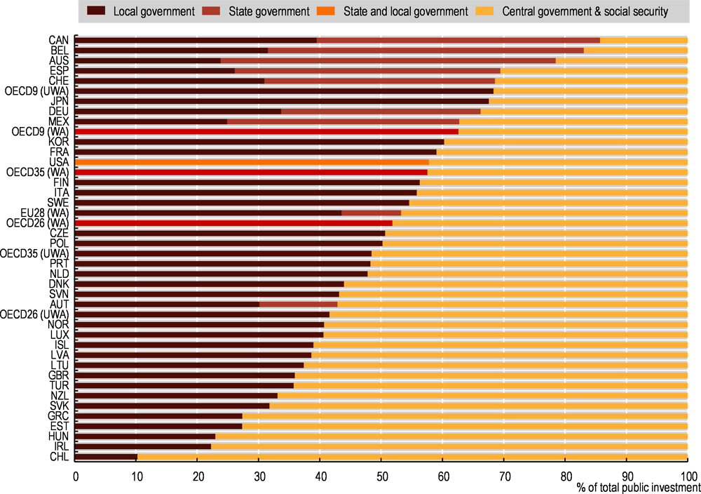 5.5. Public investment by levels of government, 2018