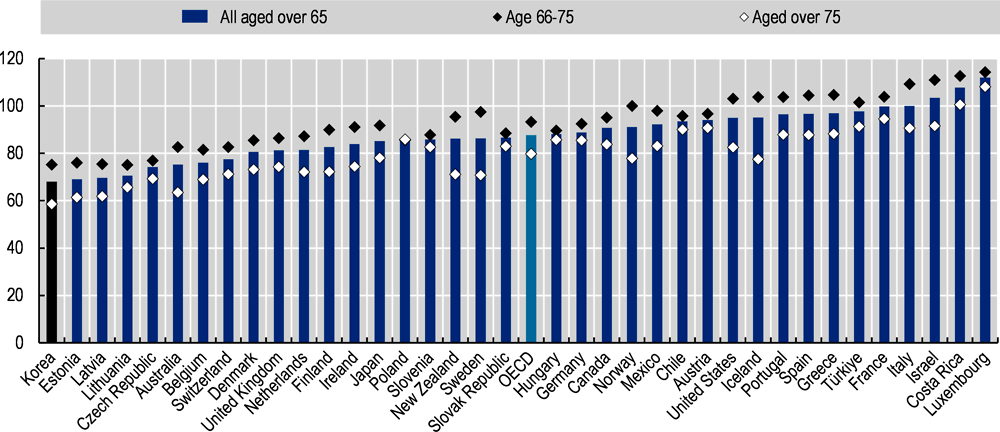 Figure 2.6. Average income of older people