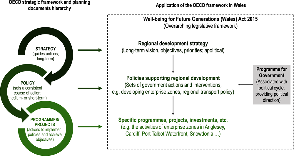 Figure 2.2. Applying the OECD strategic framework and planning documents hierarchy in Wales 
