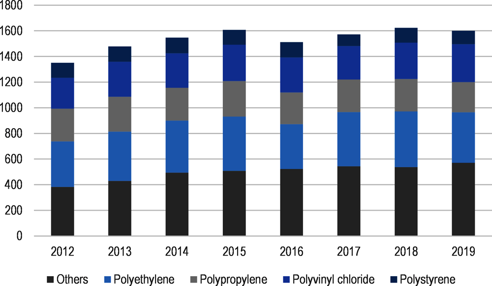 Figure 7.2. Four main polymers make up two-thirds of all plastic production in Hungary