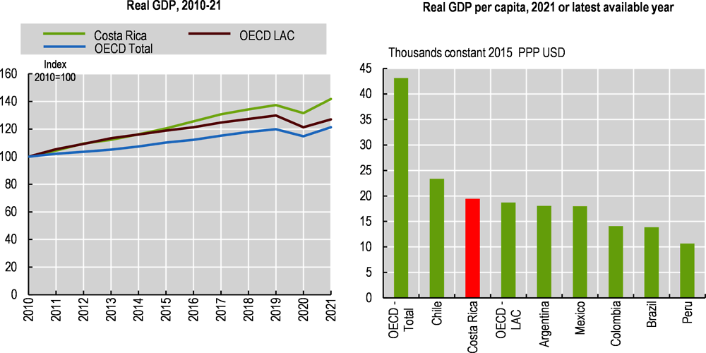 Figure 1.1. The economy has grown steadily over the last decades, but GDP per capita lags behind