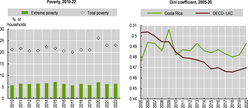 Figure 1.2. Poverty increased during the pandemic, and inequality is trending upwards