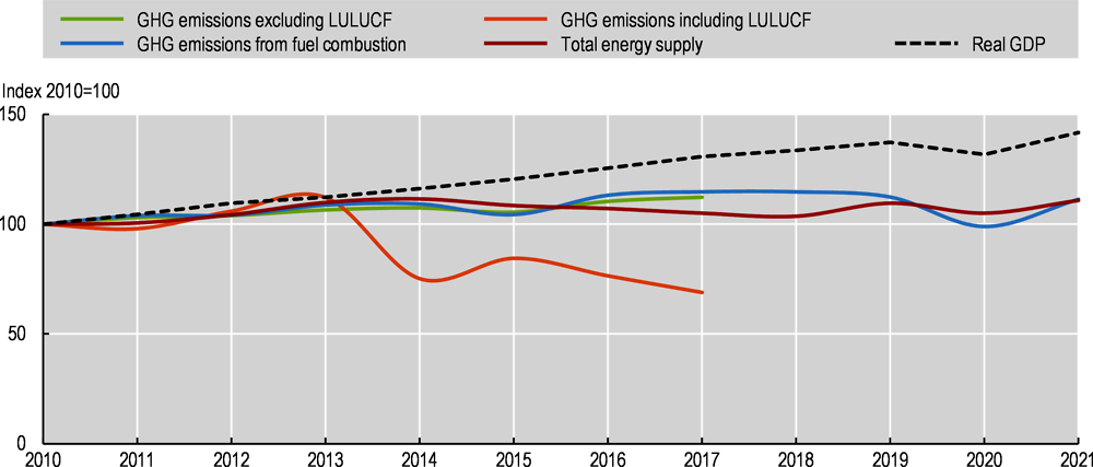 Figure 1.5. GHG emissions grew in the last two decades but less quickly than Costa Rica’s economy