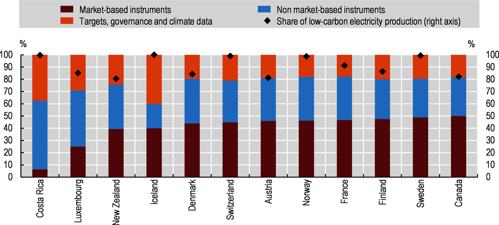 Figure 1.6. Costa Rica’s climate policy is the least oriented to markets among OECD countries with a low-carbon electricity mix