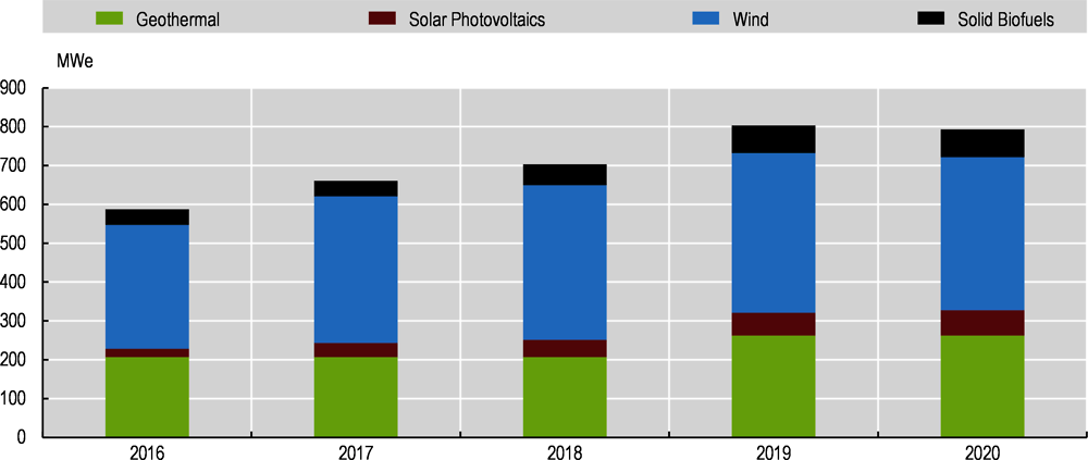 Figure 1.9. Costa Rica has increasingly invested in wind, solar and biomass electricity generation capacity