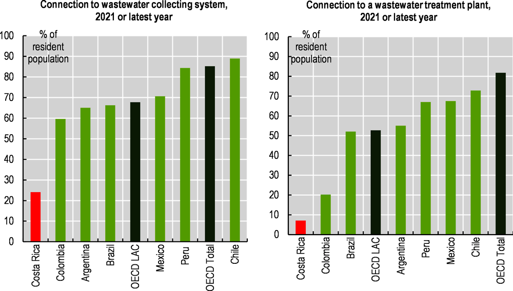 Figure 1.17. Wastewater treatment lags severely behind other countries in the region and the OECD