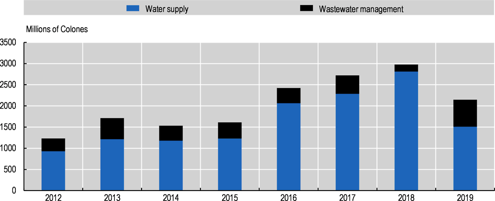 Figure 1.18. Investment has been allocated largely to water supply, with a smaller share for wastewater treatment