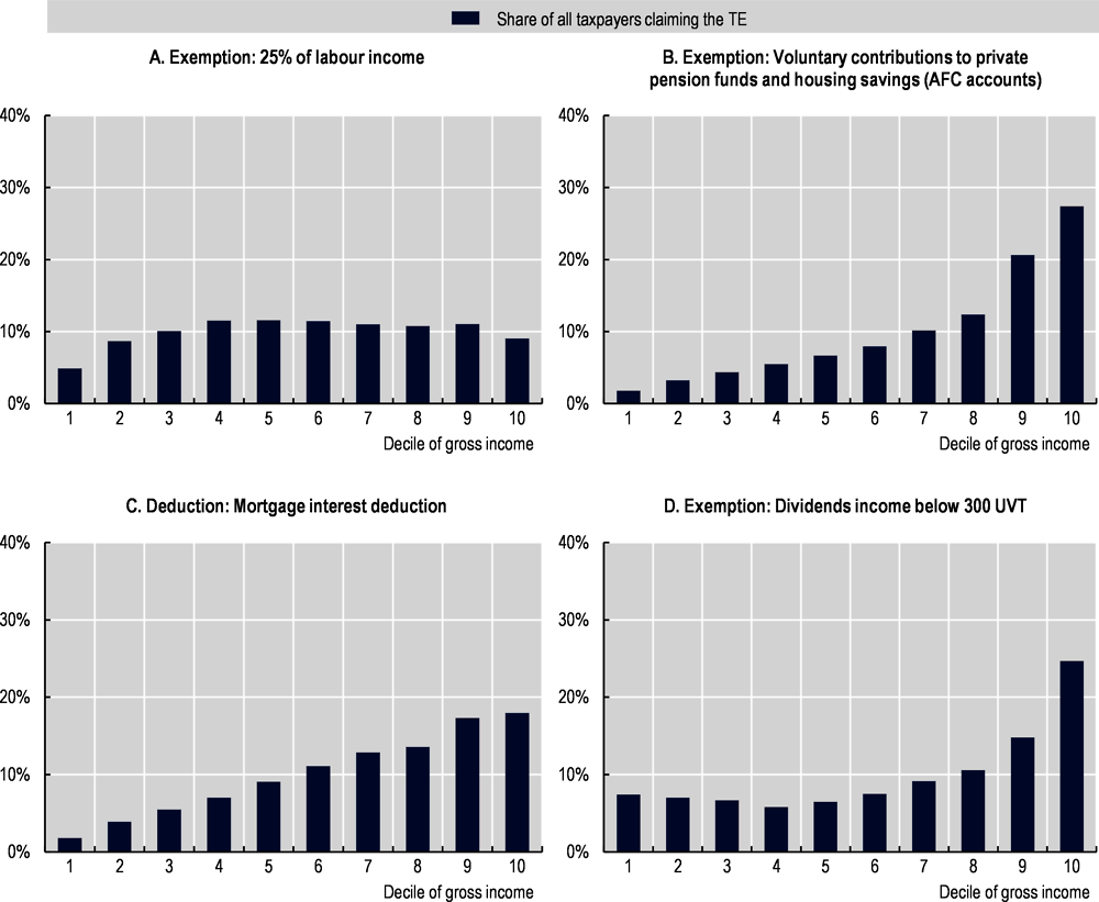 Figure 4.1. Breakdown of taxpayers claiming the TE by decile of gross income (2020)